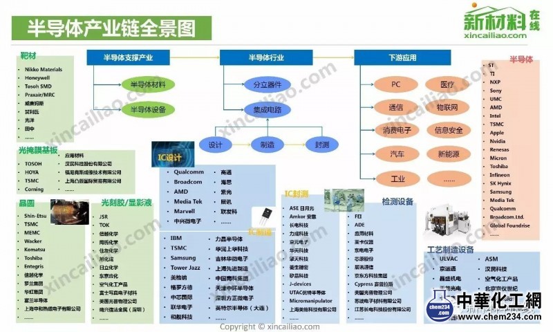 半導(dǎo)體產(chǎn)業(yè)鏈全景圖